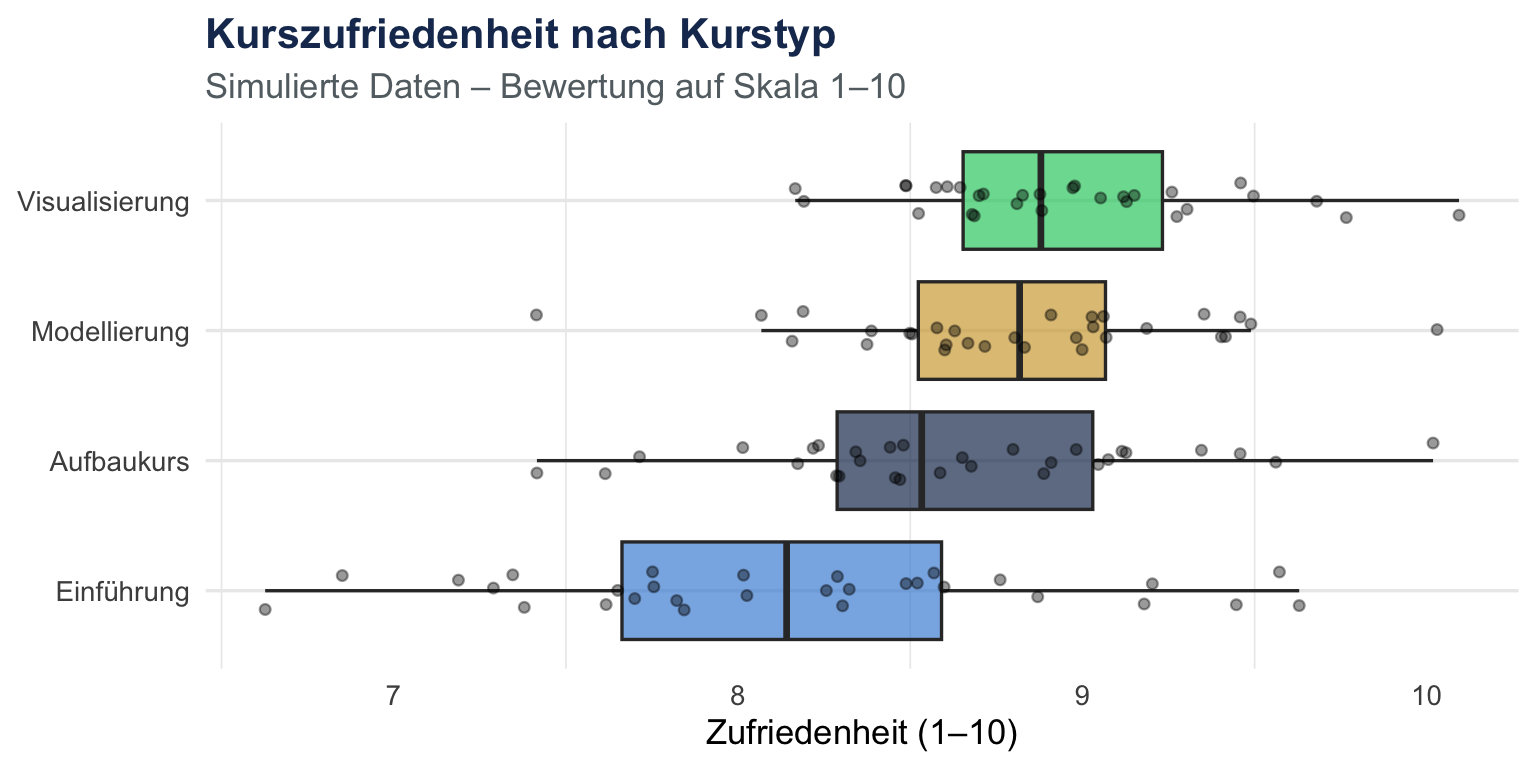 ggplot2 Beispielgrafik: Boxplot mit Datenpunkten, erstellt im Visualisierungskurs